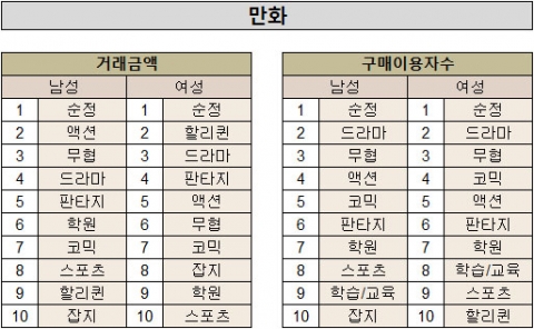 T스토어 북스가 남녀별 전자책 구매 성향을 보여주는 통계 자료를 공개했다