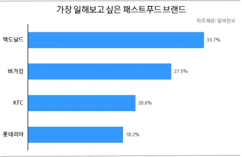 가장 일해보고 싶은 패스트푸드 브랜드