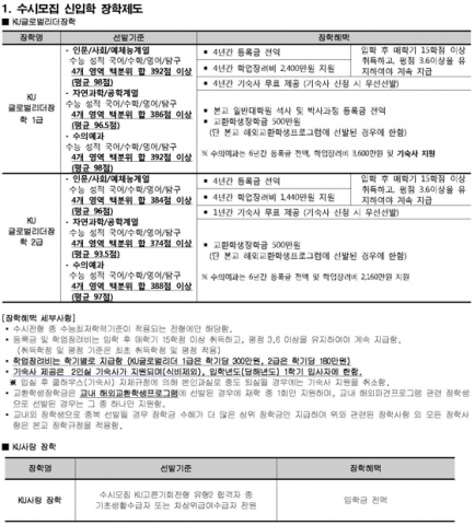 건국대는 2016학년도 수시모집에서 수능 고득점 합격생들에게 학부 4년간 등록금 전액과 대학원 석박사 과정 등록금 전액까지 지원하는 파격적인 장학 혜택을 부여한다