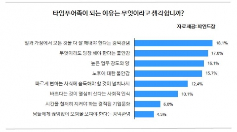 직장인 타임푸어 원인