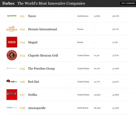 미국의 경제전문지 포브스가 매년 선정해 발표하는 100대 혁신 기업(The World’s Most Innovative Companies)에 네이버가 국내 기업 중 유일하게 2년 연속으로 선정되었다