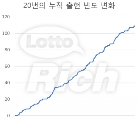20번의 누적 출현 빈도 변화