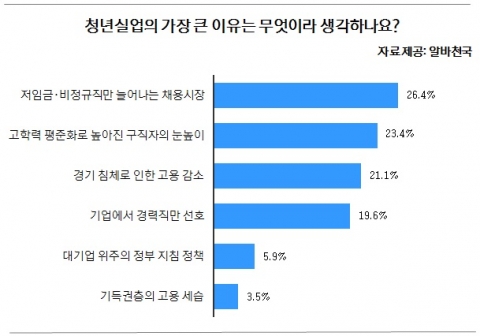 청년실업 이유