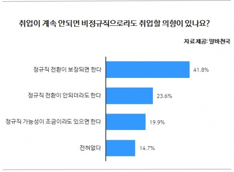 비정규직 취업 의향