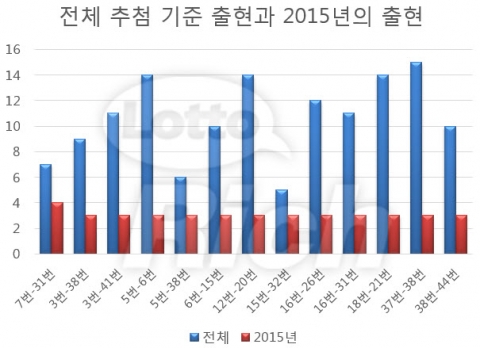 전체 추첨 기준 출현과 2015년의 출현