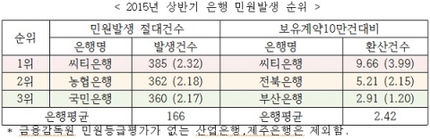 2015년 상반기 은행 민원발생 순위
