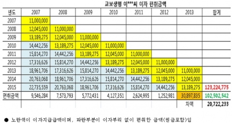 교보생명 이OO씨 이자 편취금액