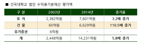 건국대학교 법인 수익용기본재산 평가액