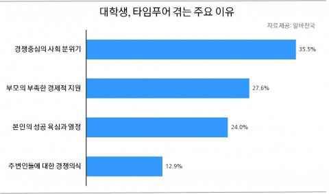 대학생, 현재 본인이 하고 있는 활동
