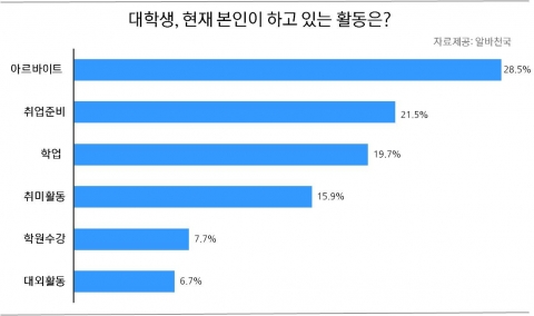 대학생, 타임푸어 겪는 주요 이유