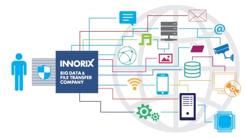 이노릭스가 테라바이트급 대용량 파일을 초고속으로 전송할 수 있는 솔루션 InnoEX와 함께 웹 업무 환경을 위한 전송 속도 강화에 나섰다