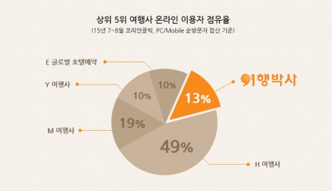 여행사 온라인 이용자 점유율