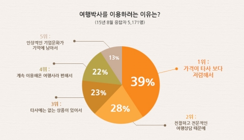 여행박사를 이용하려는 이유