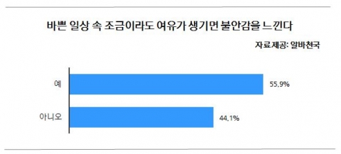 알바천국 조사결과 시간 강박증 심한 대학생이 삶의 만족도 떨어지는 것으로 나타났다