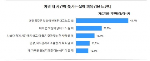 직장인 시간 쫓기는 삶 회의감 들때