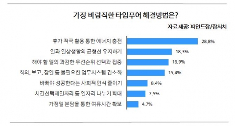 타임푸어 해결책
