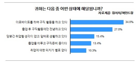 취준생 현재상태
