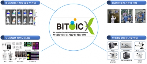 건국대학교는 의학전문대학원 생리학교실 김보경 교수팀이 보건복지부가 주관하는 2015년 임상연구인프라 조성사업의 신약개발 바이오이미징 융합기술센터부문에 선정됐다