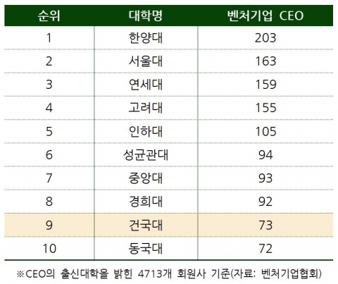 건국대는 벤처기업협회가 제공한 벤처기업인의 출신 대학 현황(누적)에서 건국대가 벤처기업 최고경영자(CEO) 배출 전국 톱 10에 올랐다고 8일 밝혔다