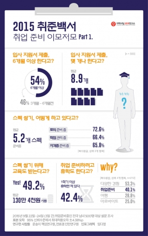 대학내일 20대연구소 2015 취준백서