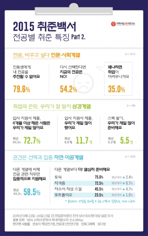 대학내일 20대연구소 2015 취준백서