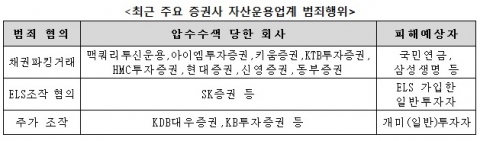 최근 주요 증권사 자산운용업계 범죄행위