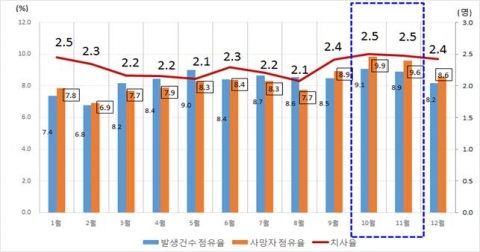가을 행락철 교통사고 분석 차트