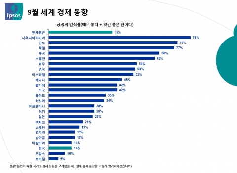 9월 한국의 경제동향 ‘긍정 평가 14%’