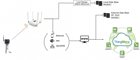 리베리움 클라우드 커넥터, 플랫폼 연동을 위한 시스템 구성
