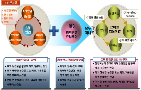 귀농멘토 6차산업과 스마트협동조합