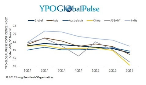YPO, 아시아 지역 CEO 신뢰지수 중국 경제의 불확실성으로 하락