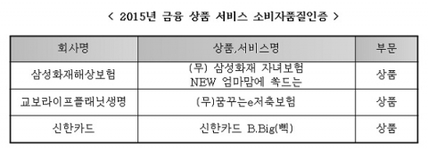 2015년 금융상품 서비스 소비자품질인증 금융상품