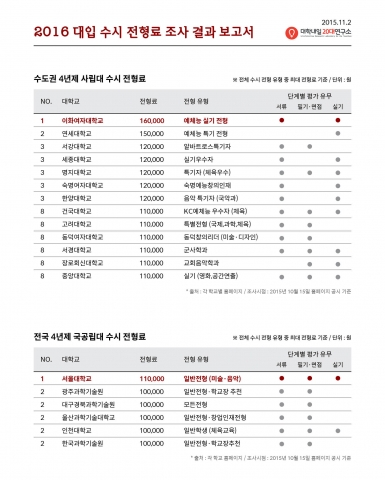 2016 대입 수시 전형료 조사 결과 보고서