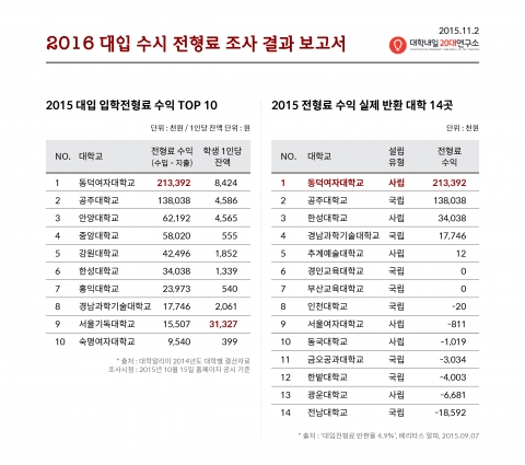 2016 대입 수시 전형료 조사 결과 보고서