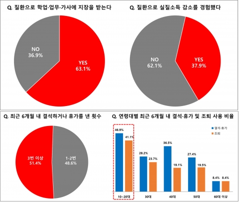 염증성 장질환 환자 10명 중 6명은 질환으로 학업·업무·가사활동에 지장을 느낀다고 답했다