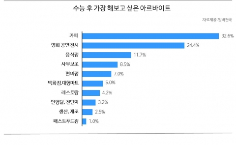 수능 후 가장 해보고 싶은 알바