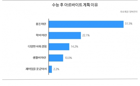 수능 후 아르바이트 계획 이유