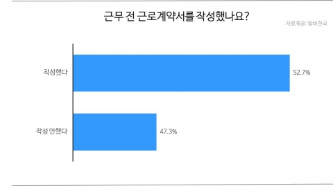 알바생 근로계약서 작성여부