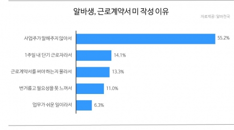 알바생 근로계약서 미작성 이유