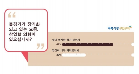 벼룩시장구인구직 설문조사 결과 창업을 긍정적으로 고려하는 직장인은 10명중 3명 정도에 그쳤다
