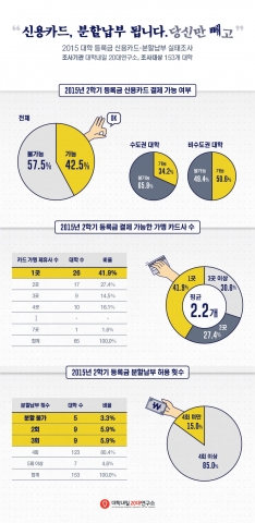 대학내일 20대연구소가 등록금 신용카드 납부 및 분할납부 제도 정착 현황을 조사했다