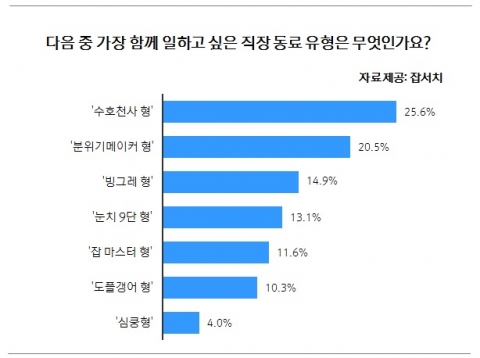가장 함께 일하고 싶은 동료 유형