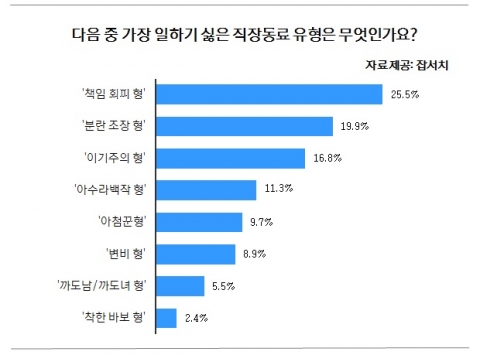 가장 함께 일하기 싫은 동료 유형