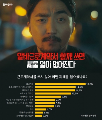 아르바이트 근로계약서 피해경험