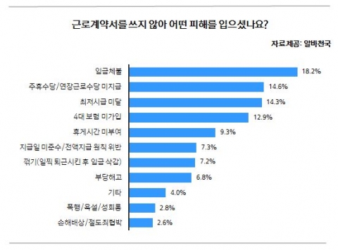 알바생 5명 중 1명, “근로계약서 안 써 피해봤다”···1위는 ‘임금 체불’ - 뉴스와이어