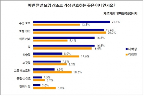 직장인과 대학생이 가장 선호하는 연말 모임 장소