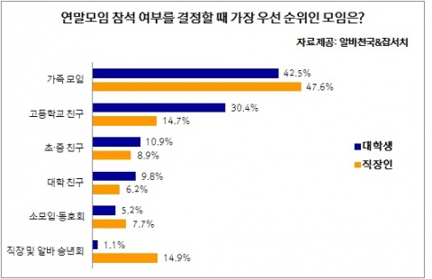연말 모임 우선 순위