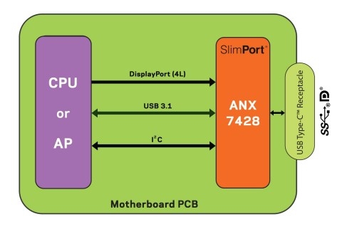 ANX7428 은 디스플레이포트 Alt 모드, USB 데이터, USB 파워 딜리버리를 지원한다.