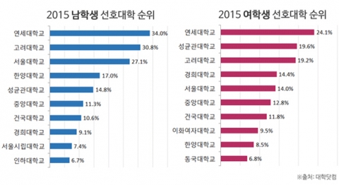 2015 수험생 선호대학 남학생 여학생 순위