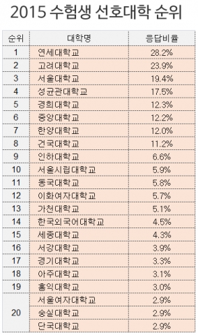2015 수험생 선호대학 순위